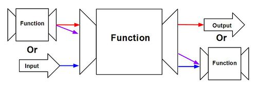 principle of functional programming High order functions