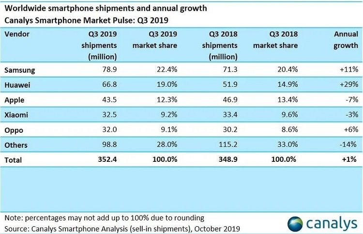 Canlys smartphone sales